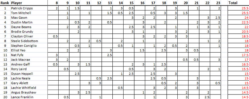 2018 Brownlow Medal leaderboard