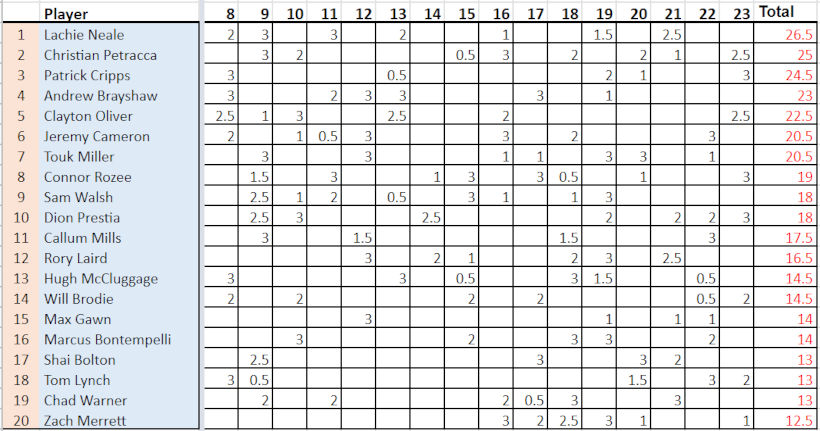 Brownlow Medal Leaderboard