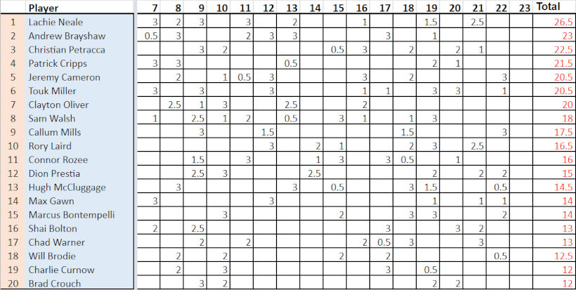 Brownlow Medal Leaderboard