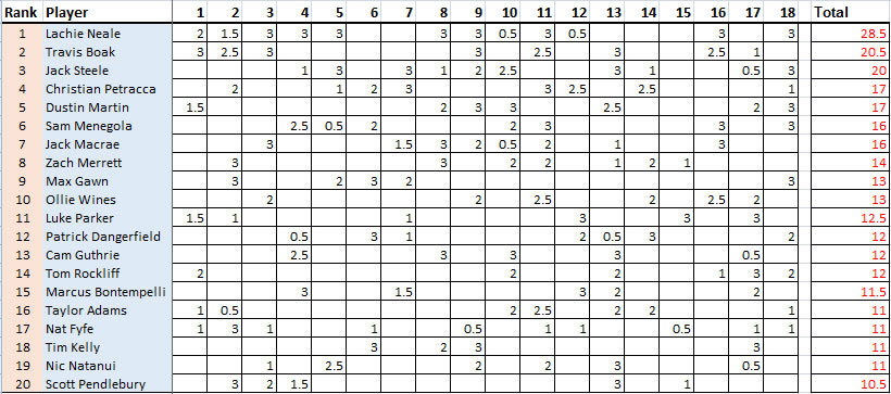 AFL 2020 Brownlow Medal Leaderboard