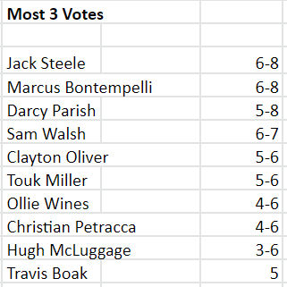 AFL Brownlow Most 3 Votes