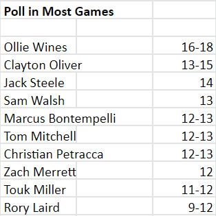 AFL Brownlow Poll in Most Games