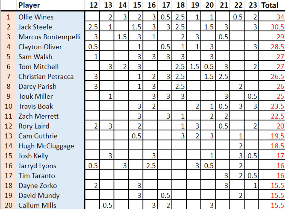 AFL Brownlow Leaderboard Last 8 Rounds