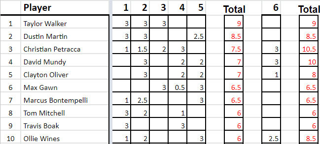 AFL Brownlow Round 5 Leaderboard