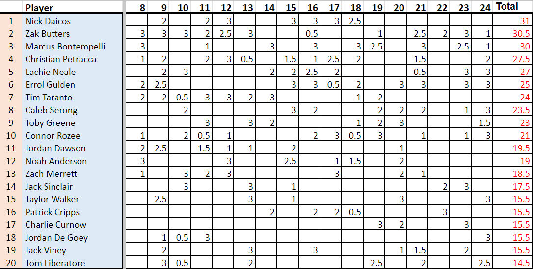 Brownlow Medal Leaderboard