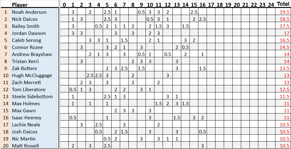 Brownlow Leaderboard