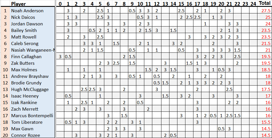 Brownlow Leaderboard