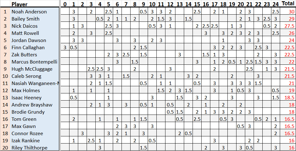Brownlow Leaderboard