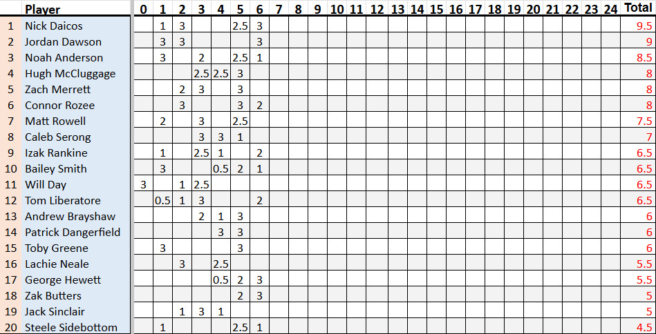 Brownlow Leaderboard