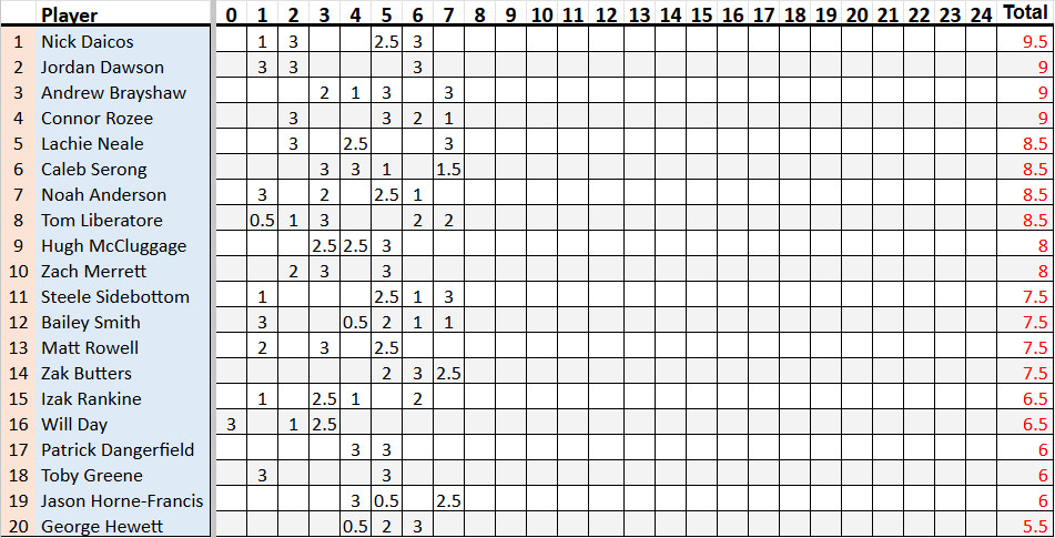 Brownlow Leaderboard
