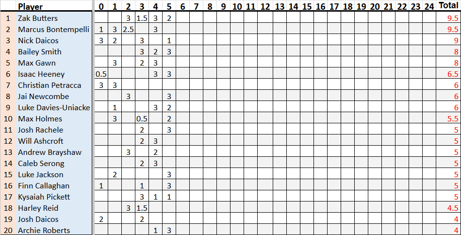 Brownlow Leaderboard 2026