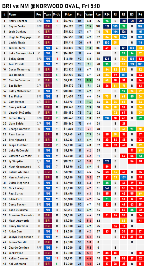 AFL Data Projections