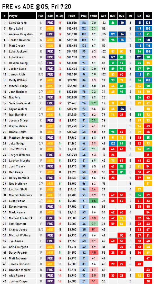 AFL Fantasy Projections