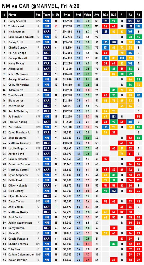 AFL Fantasy Projections