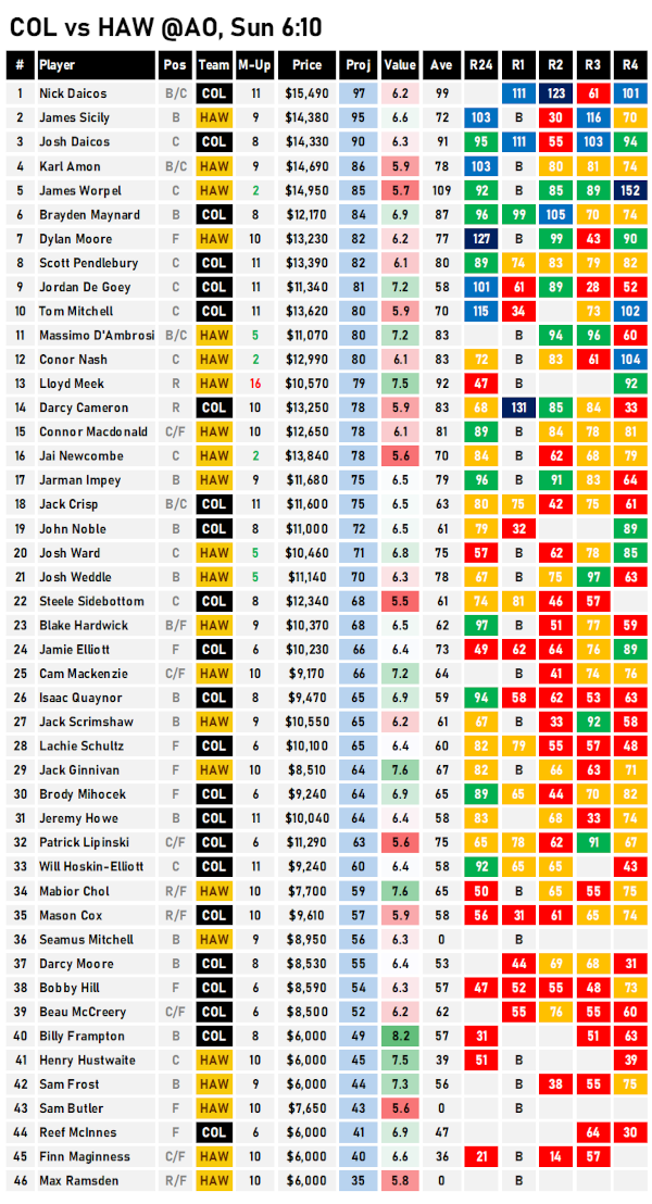 AFL Fantasy Projections