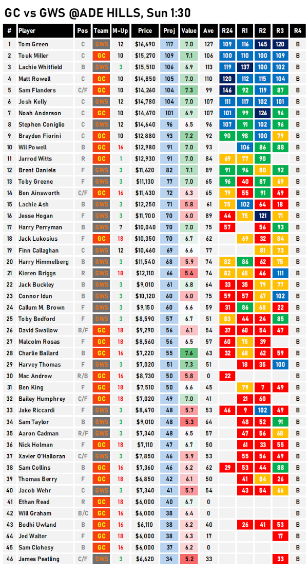 AFL Fantasy Projections