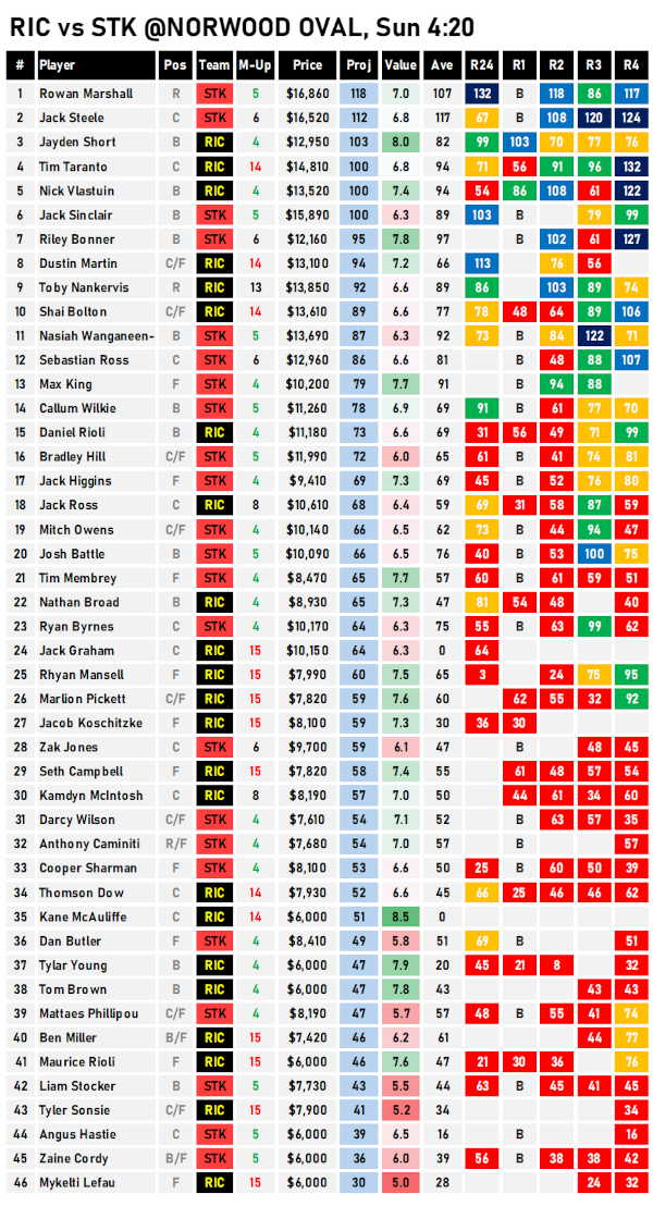 AFL Fantasy Projections