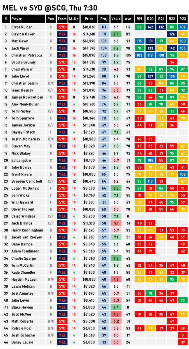 AFL Data Projections