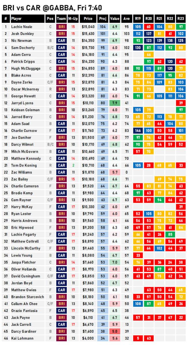 AFL Fantasy Projections