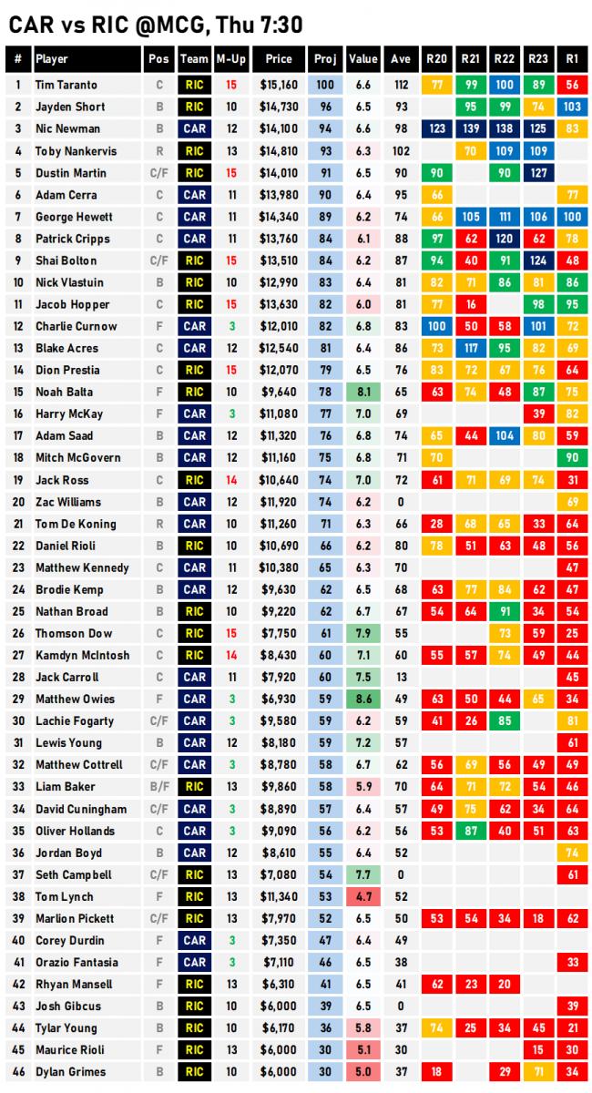 AFL Fantasy Cheat Sheet