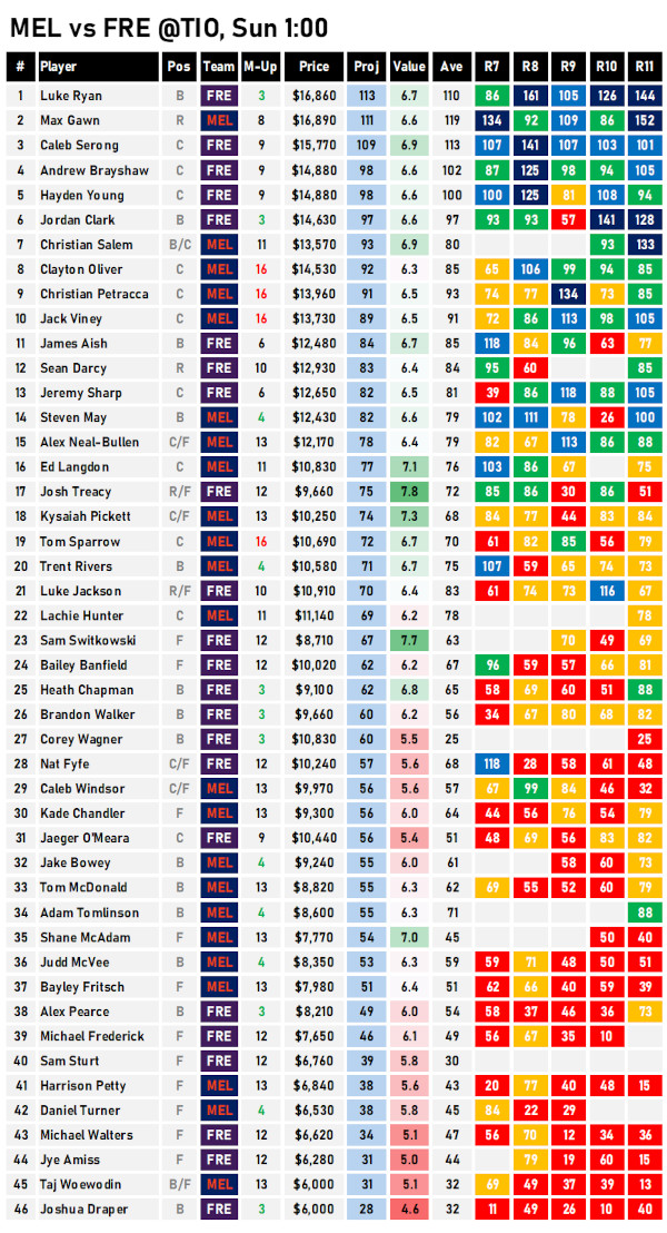 AFL Fantasy Cheat Sheet