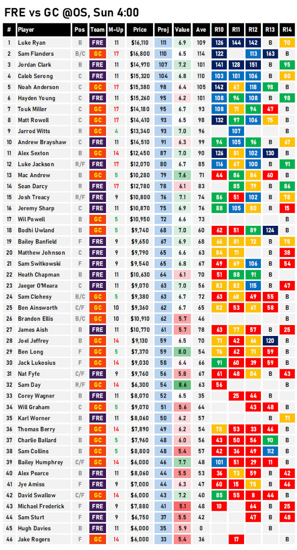 AFL Fantasy Cheat Sheet