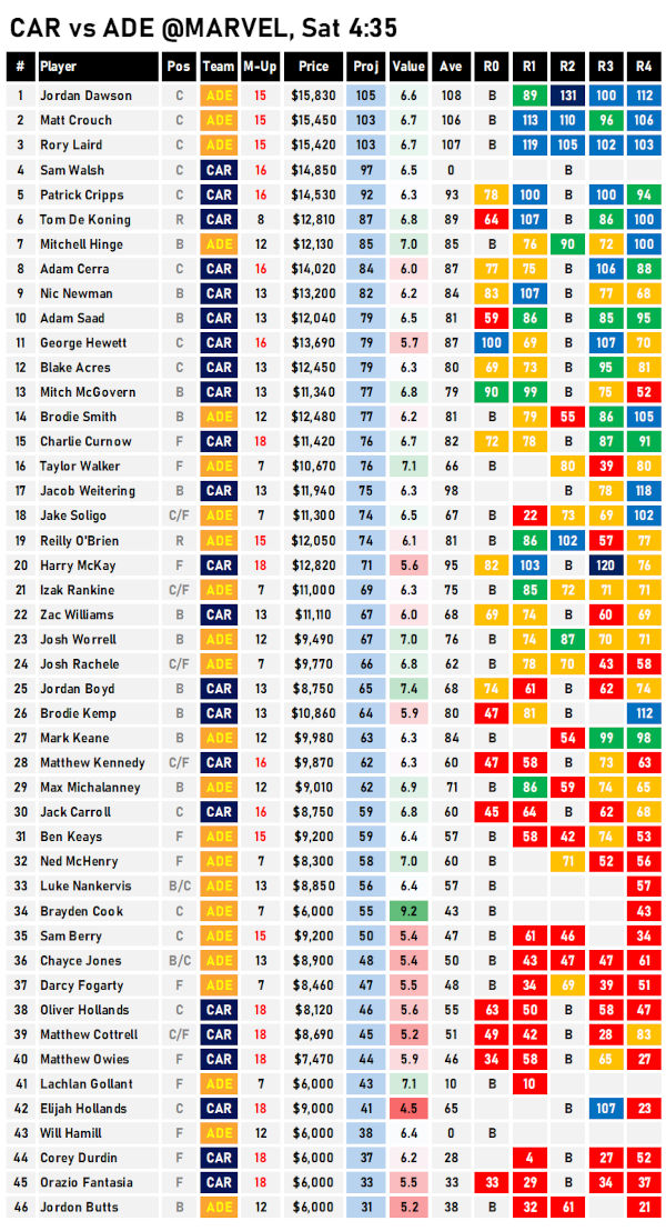 AFL Fantasy Projections