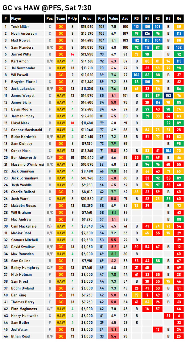 AFL Fantasy Projections