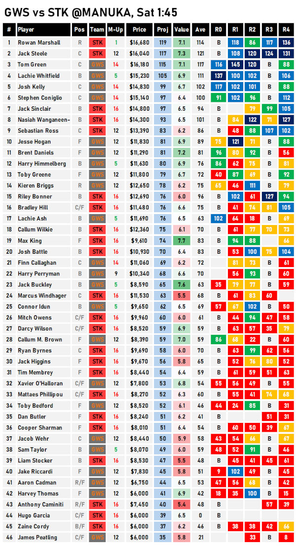 AFL Fantasy Data Projections