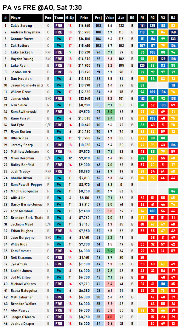 AFL Fantasy Projections