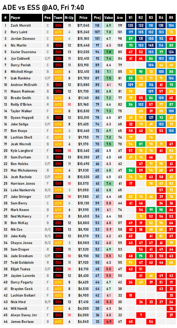 AFL Fantasy Projections