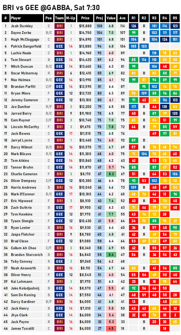 AFL Fantasy Projections