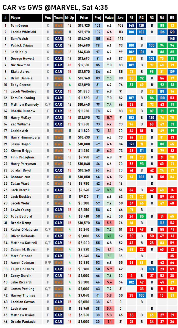 AFL Fantasy Projections