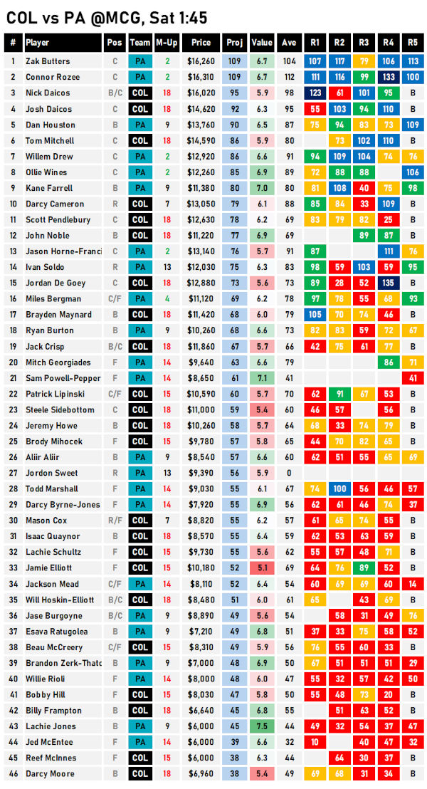 AFL Fantasy Projections