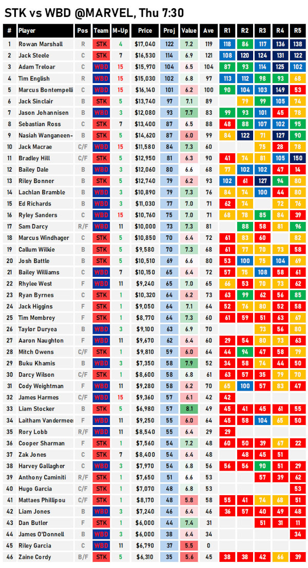 AFL Fantasy Projections