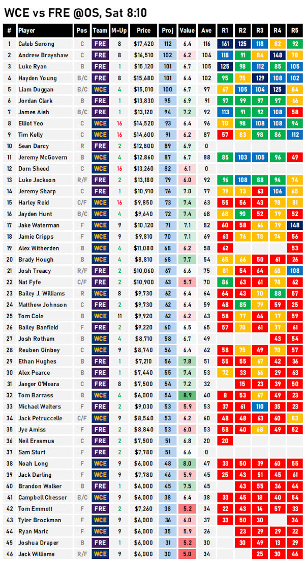 AFL Fantasy Projections