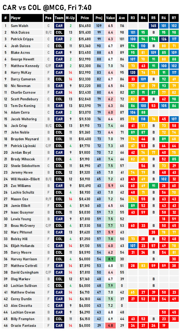 AFL Fantasy Projections