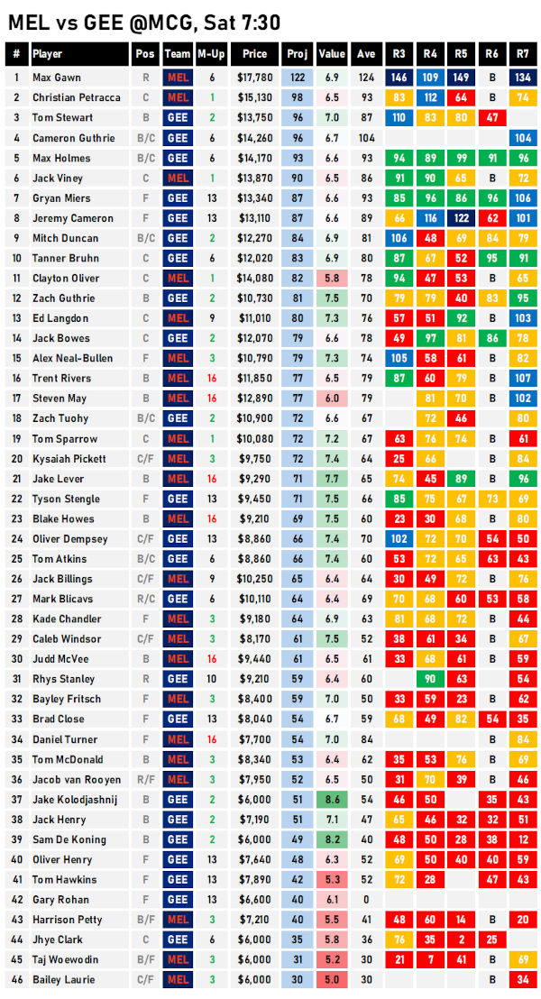 AFL Fantasy Projections