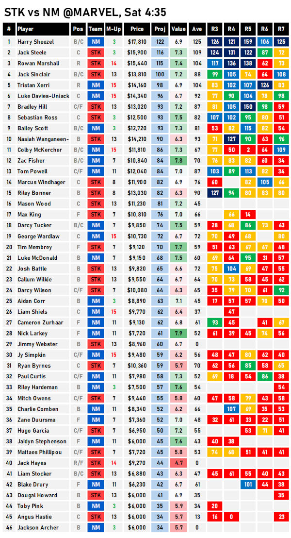 AFL Fantasy Projections