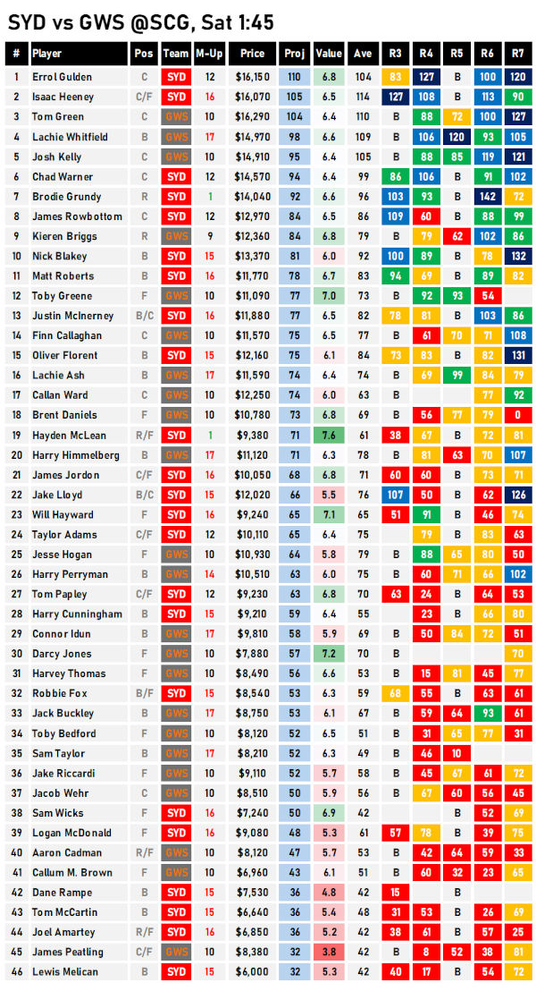 AFL Fantasy Projections