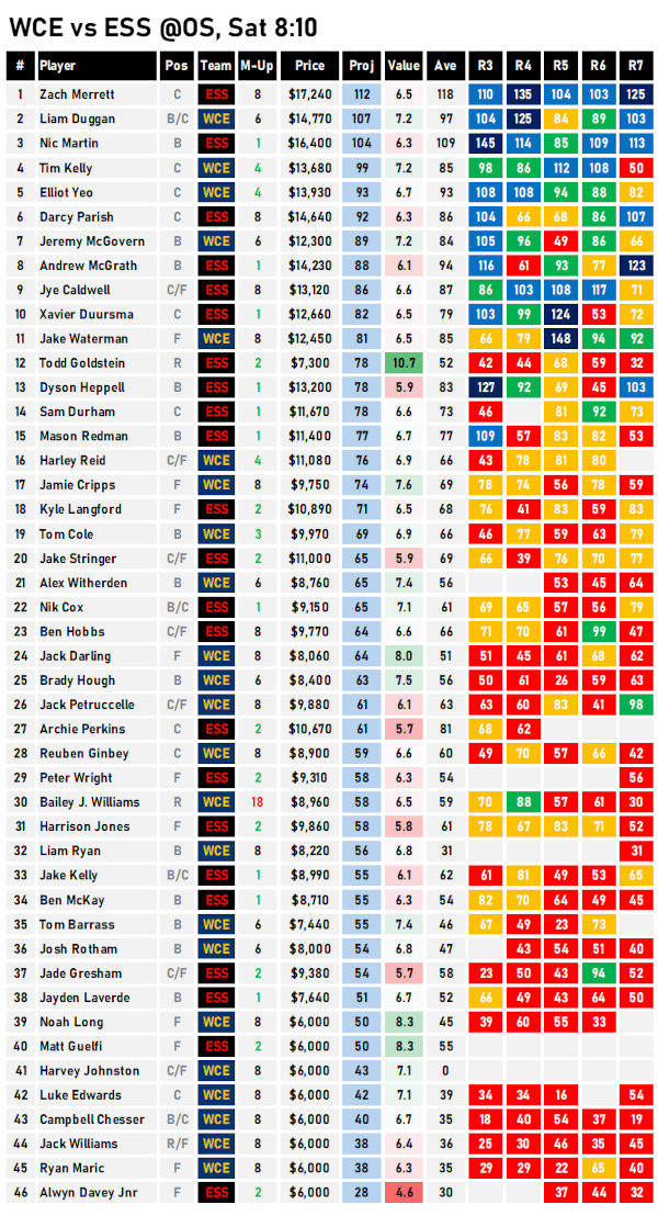 AFL Fantasy Projections