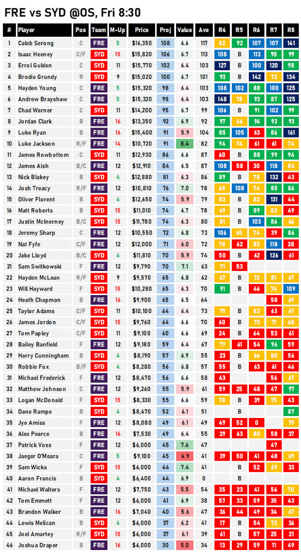 AFL Fantasy Projections