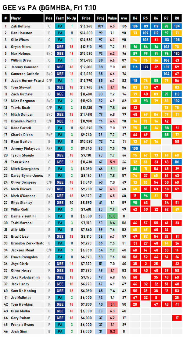 AFL Fantasy Projections