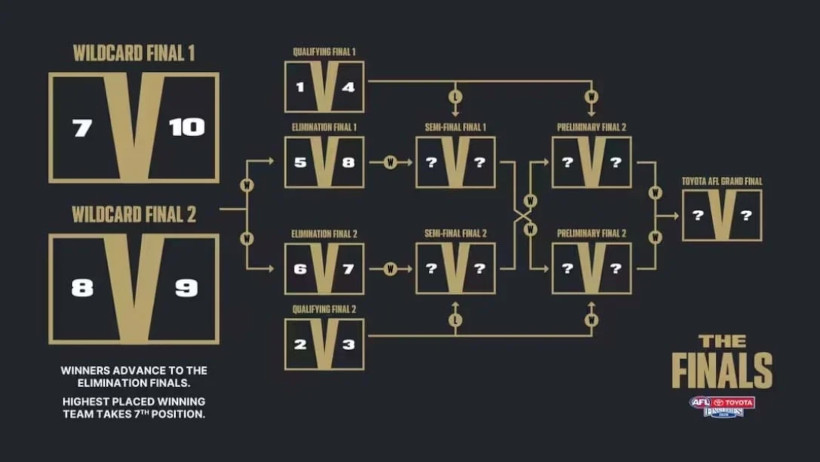 AFL Finals Wildcard Round