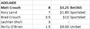 Adelaide Brownlow Votes