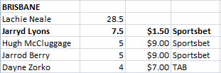 Brisbane Brownlow Votes