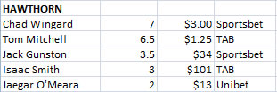 Hawthorn Brownlow Votes