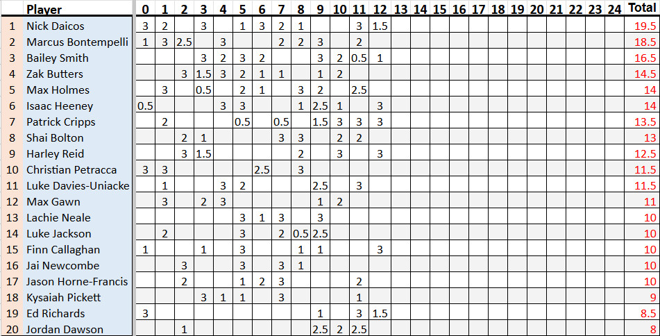 Brownlow Leaderboard 2026