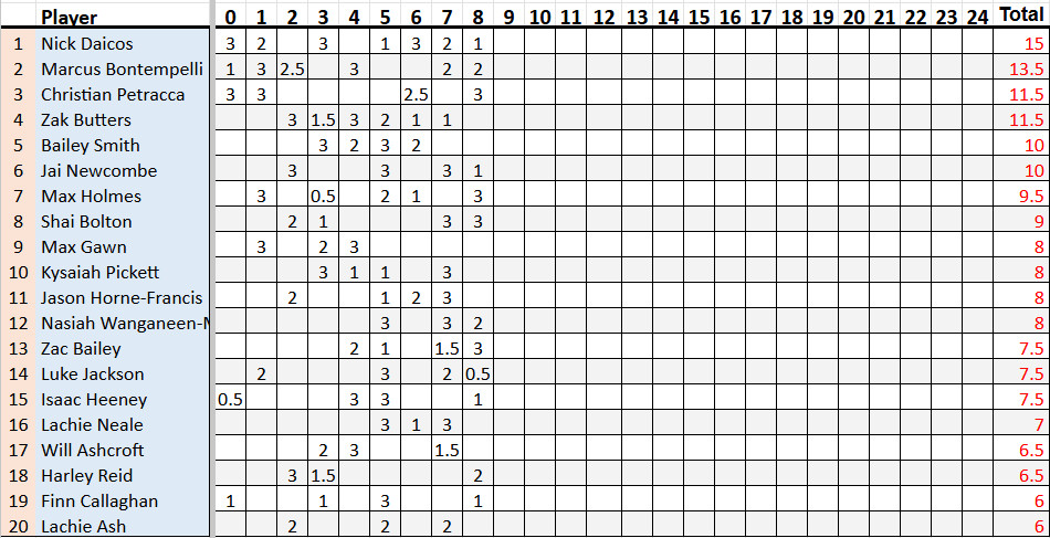 Brownlow Leaderboard 2026