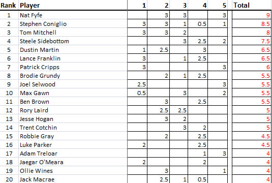 2018 Brownlow Medal Leaderboard after Round 5